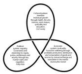 economic political cultural systems