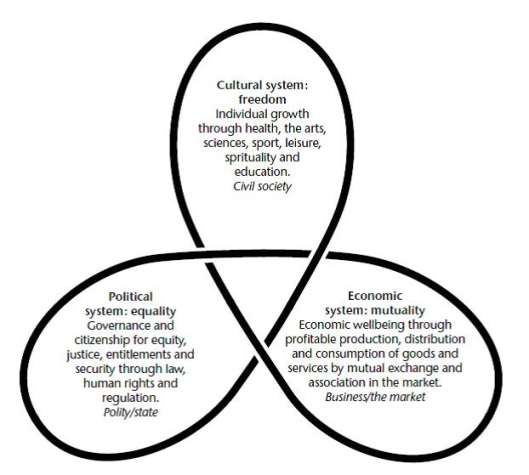 economic political cultural systems