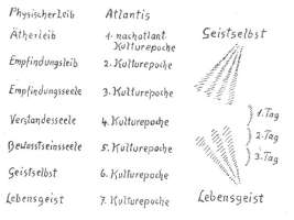 L'&eacute;volution psycho-spirituelle de l'humanit&eacute;
