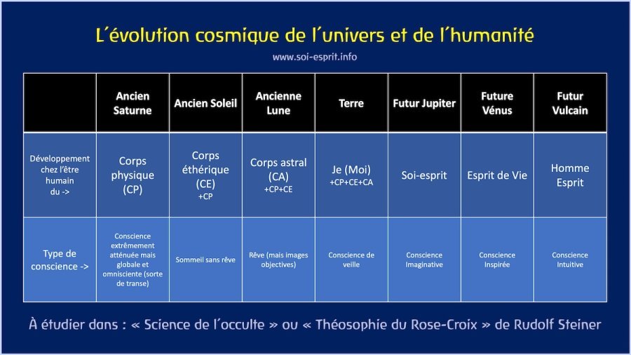 Une pr&eacute;sentation sch&eacute;matique de l'&eacute;volution cosmique de l'univers et de l'humanit&eacute; (&agrave; partir des donn&eacute;es de Rudolf Steiner)