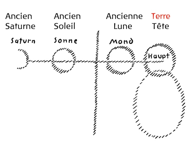une image de l'&eacute;volution du cosmos depuis l'ancien saturne